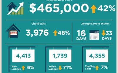 Real Estate Market Report – May 2021